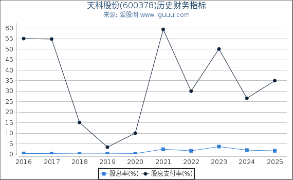 天科股份(600378)股东权益比率、固定资产比率等历史财务指标图