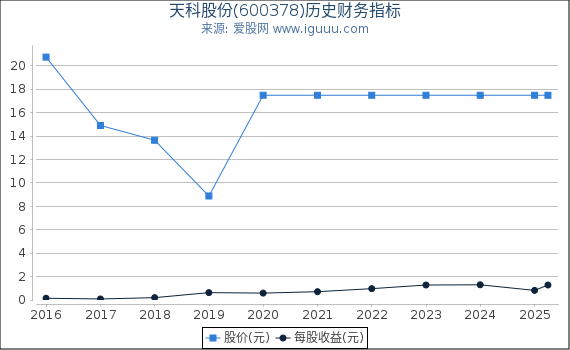 天科股份(600378)股东权益比率、固定资产比率等历史财务指标图