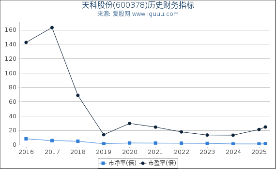 天科股份(600378)股东权益比率、固定资产比率等历史财务指标图