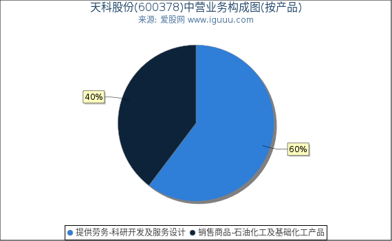 天科股份(600378)主营业务构成图（按产品）