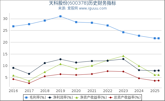 天科股份(600378)股东权益比率、固定资产比率等历史财务指标图
