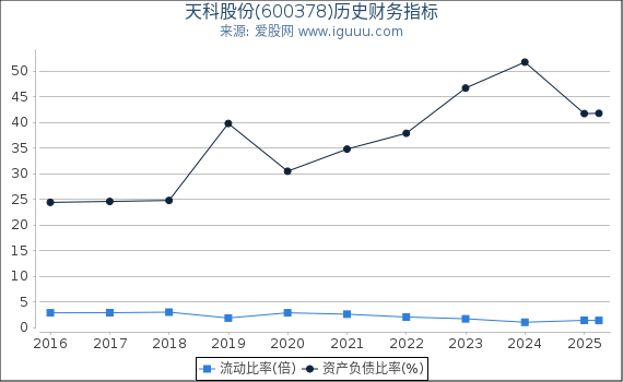 天科股份(600378)股东权益比率、固定资产比率等历史财务指标图