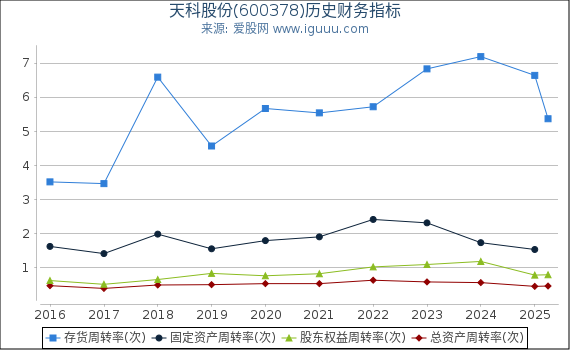 天科股份(600378)股东权益比率、固定资产比率等历史财务指标图