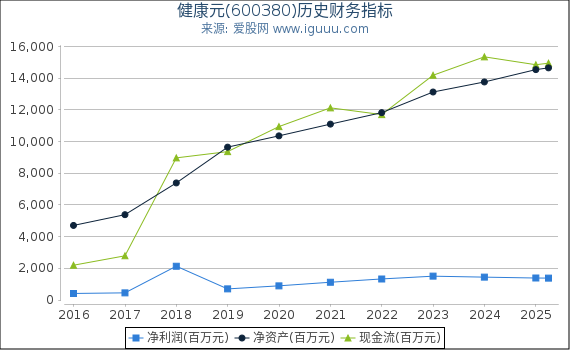健康元(600380)股东权益比率、固定资产比率等历史财务指标图