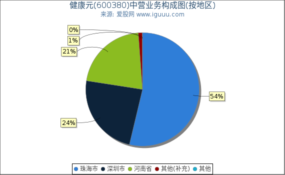 健康元(600380)主营业务构成图（按地区）
