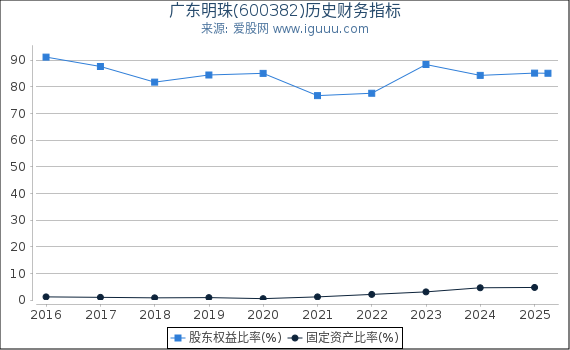 广东明珠(600382)股东权益比率、固定资产比率等历史财务指标图