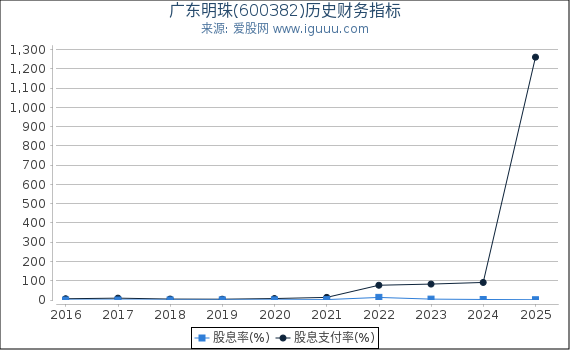 广东明珠(600382)股东权益比率、固定资产比率等历史财务指标图