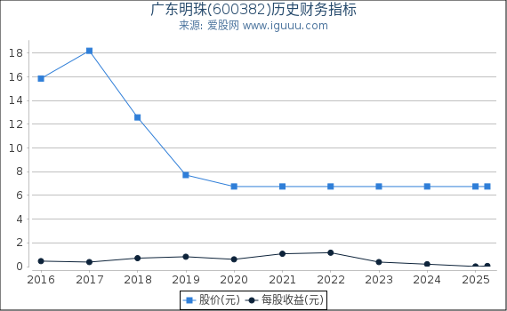 广东明珠(600382)股东权益比率、固定资产比率等历史财务指标图