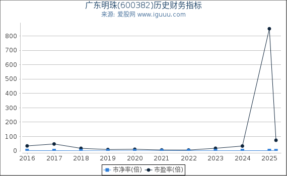 广东明珠(600382)股东权益比率、固定资产比率等历史财务指标图