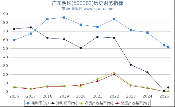 广东明珠(600382)股东权益比率、固定资产比率等历史财务指标图