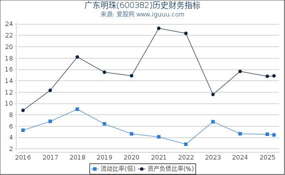 广东明珠(600382)股东权益比率、固定资产比率等历史财务指标图