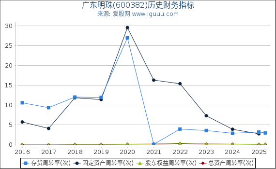 广东明珠(600382)股东权益比率、固定资产比率等历史财务指标图