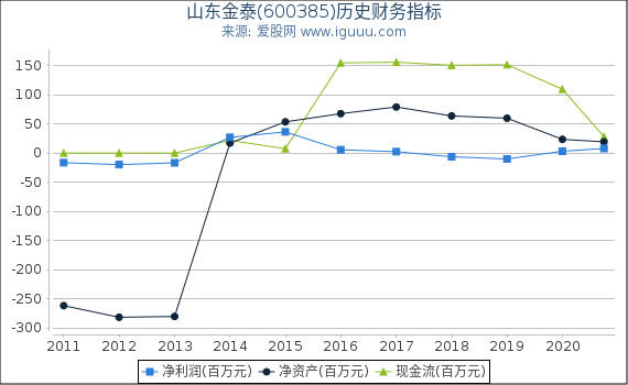 山东金泰(600385)股东权益比率、固定资产比率等历史财务指标图
