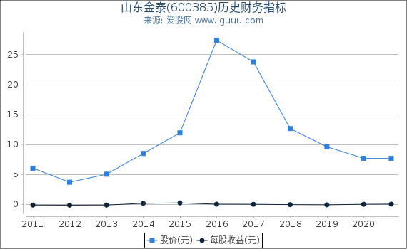 山东金泰(600385)股东权益比率、固定资产比率等历史财务指标图