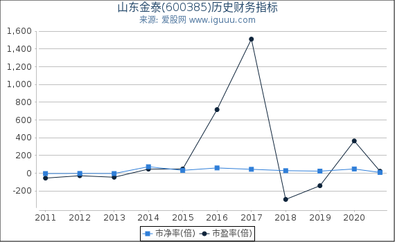 山东金泰(600385)股东权益比率、固定资产比率等历史财务指标图