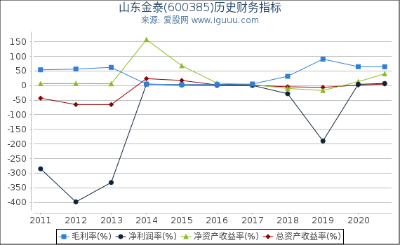 山东金泰(600385)股东权益比率、固定资产比率等历史财务指标图