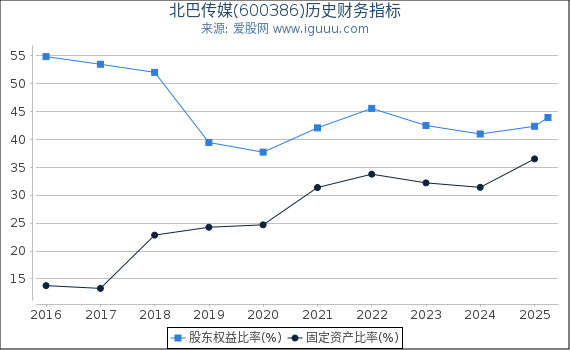 北巴传媒(600386)股东权益比率、固定资产比率等历史财务指标图