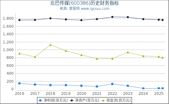 北巴传媒(600386)股东权益比率、固定资产比率等历史财务指标图