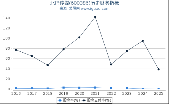 北巴传媒(600386)股东权益比率、固定资产比率等历史财务指标图