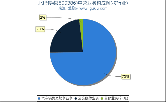 北巴传媒(600386)主营业务构成图（按行业）