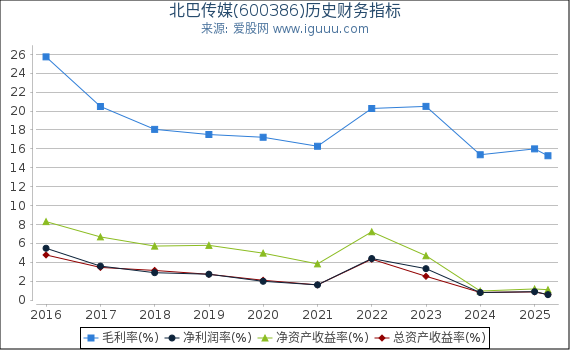 北巴传媒(600386)股东权益比率、固定资产比率等历史财务指标图