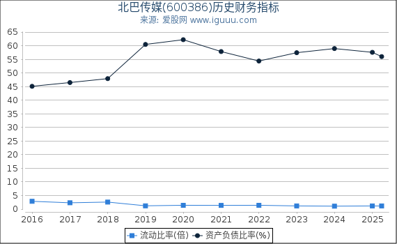 北巴传媒(600386)股东权益比率、固定资产比率等历史财务指标图