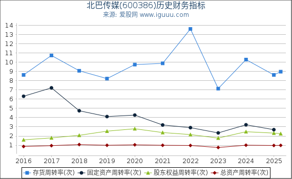北巴传媒(600386)股东权益比率、固定资产比率等历史财务指标图