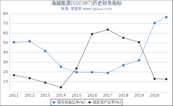 海越能源(600387)股东权益比率、固定资产比率等历史财务指标图