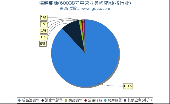 海越能源(600387)主营业务构成图（按行业）