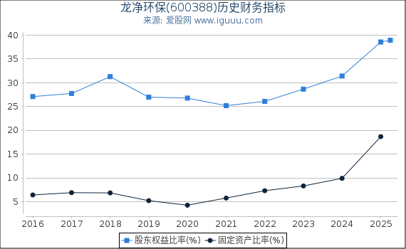 龙净环保(600388)股东权益比率、固定资产比率等历史财务指标图