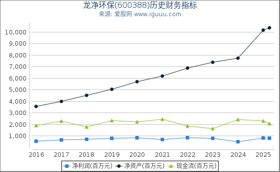 龙净环保(600388)股东权益比率、固定资产比率等历史财务指标图
