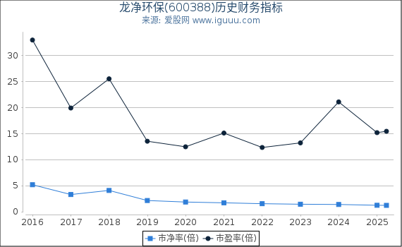 龙净环保(600388)股东权益比率、固定资产比率等历史财务指标图