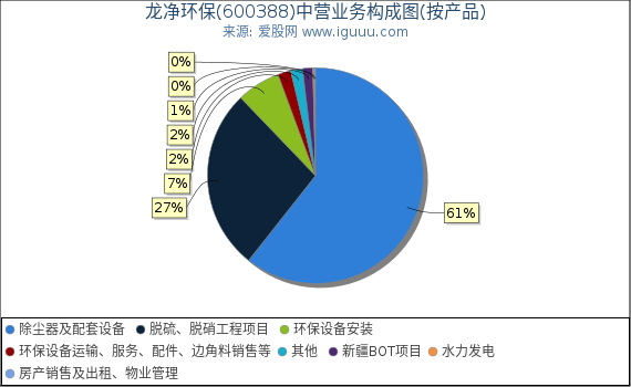 龙净环保(600388)主营业务构成图（按产品）