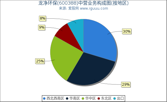 龙净环保(600388)主营业务构成图（按地区）