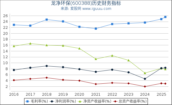 龙净环保(600388)股东权益比率、固定资产比率等历史财务指标图