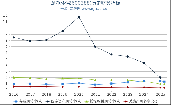 龙净环保(600388)股东权益比率、固定资产比率等历史财务指标图