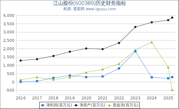 江山股份(600389)股东权益比率、固定资产比率等历史财务指标图