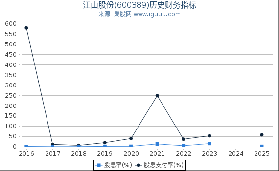 江山股份(600389)股东权益比率、固定资产比率等历史财务指标图