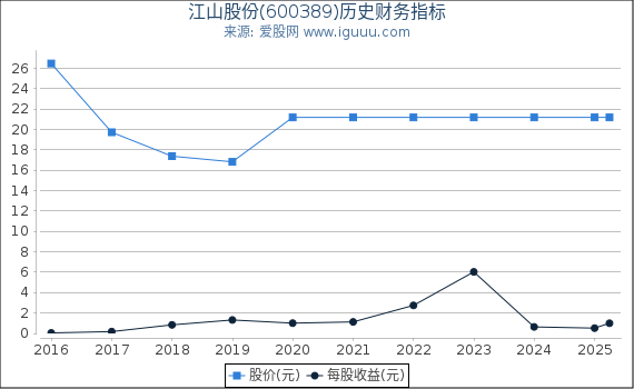 江山股份(600389)股东权益比率、固定资产比率等历史财务指标图