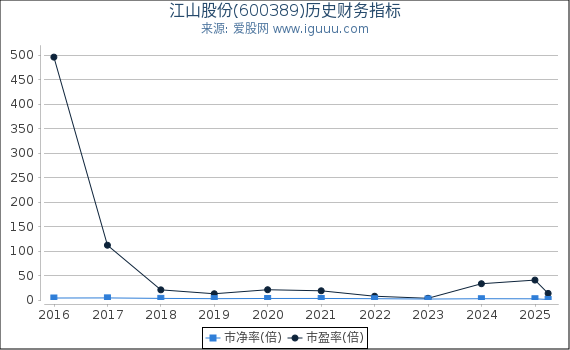 江山股份(600389)股东权益比率、固定资产比率等历史财务指标图