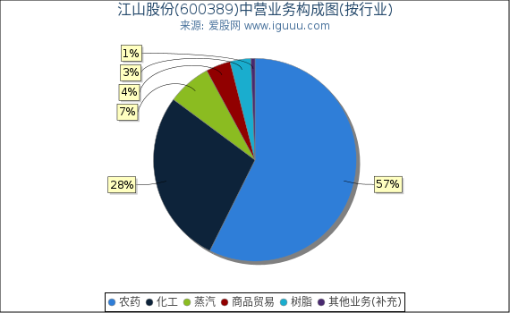 江山股份(600389)主营业务构成图（按行业）