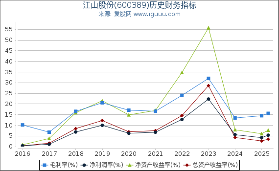 江山股份(600389)股东权益比率、固定资产比率等历史财务指标图