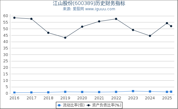 江山股份(600389)股东权益比率、固定资产比率等历史财务指标图