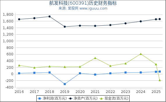 航发科技(600391)股东权益比率、固定资产比率等历史财务指标图