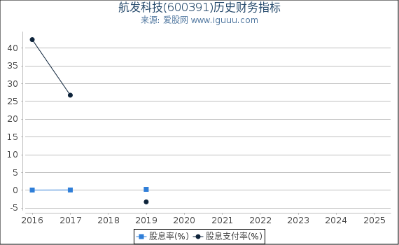 航发科技(600391)股东权益比率、固定资产比率等历史财务指标图