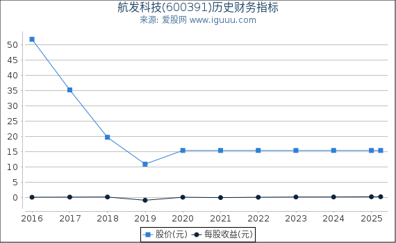 航发科技(600391)股东权益比率、固定资产比率等历史财务指标图