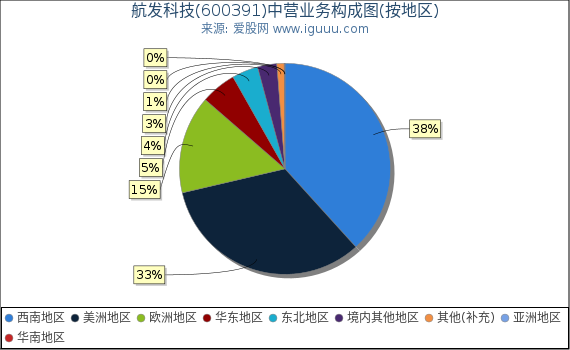 航发科技(600391)主营业务构成图（按地区）