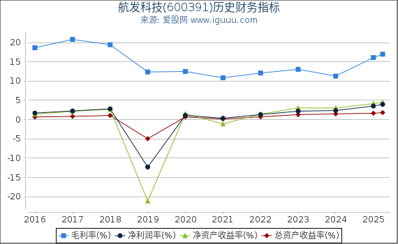 航发科技(600391)股东权益比率、固定资产比率等历史财务指标图