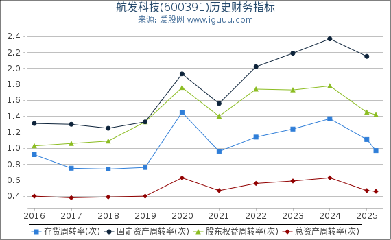 航发科技(600391)股东权益比率、固定资产比率等历史财务指标图