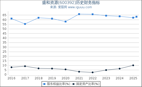 盛和资源(600392)股东权益比率、固定资产比率等历史财务指标图